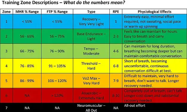 Table showing the different Functional Threshold Power zone and the physiological effects